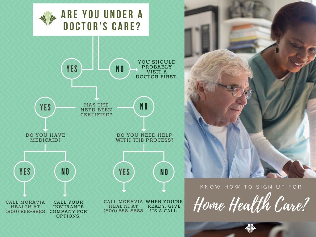 Home Health Care How to Sign Up Decision Tree